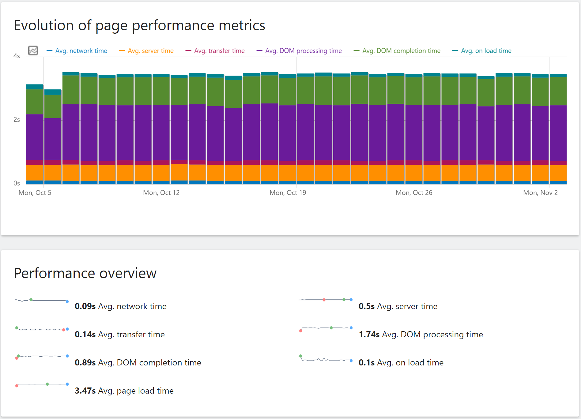 Matomo Bericht zu Page Performance und Ladezeiten