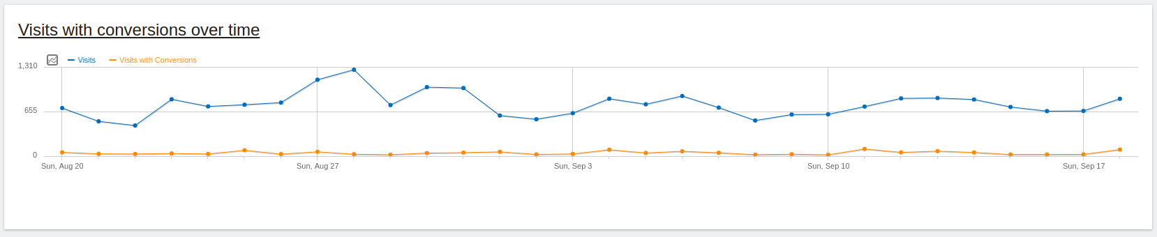 Matomo Verlauf mit Besuchen und Conversions über die Zeit